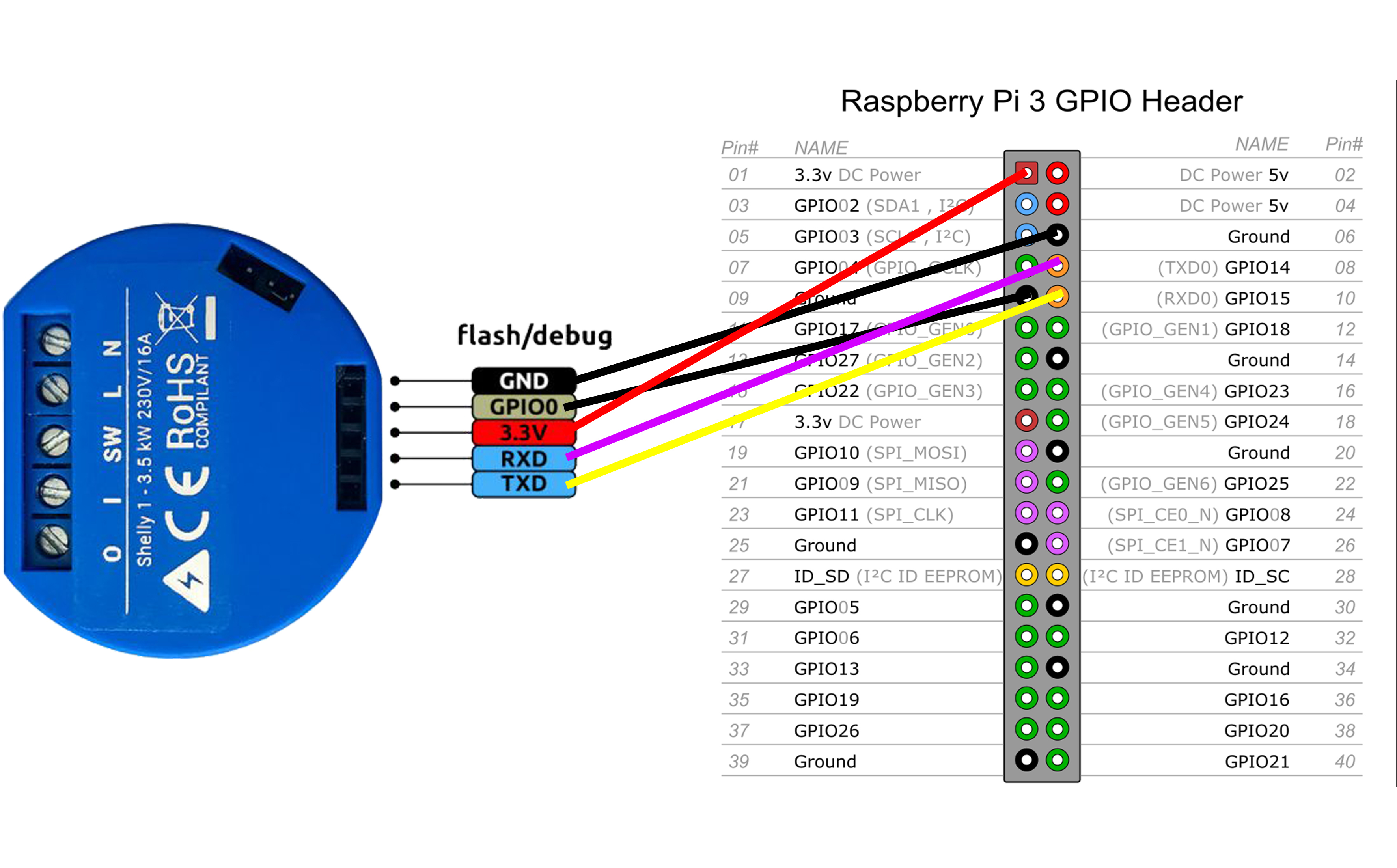 Połączenie Shelly 1 Raspberry Pi